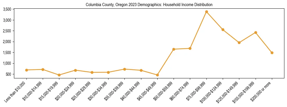 Horizontal bar chart showing household income distribution in Columbia County, Oregon.