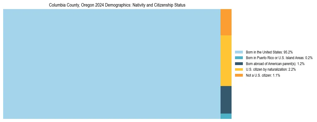 Treemap showing the population distribution by nativity and citizenship status in Columbia County, Oregon based on U.S. Census data.