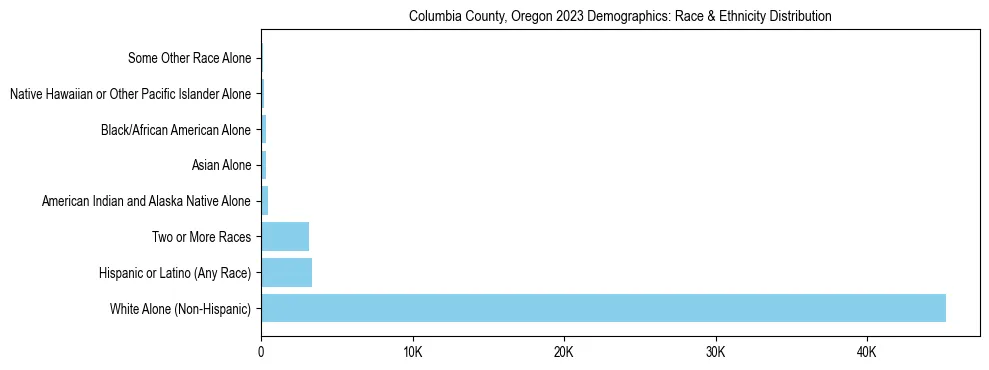 Race and Ethnicity Distribution Chart for Columbia County, Oregon