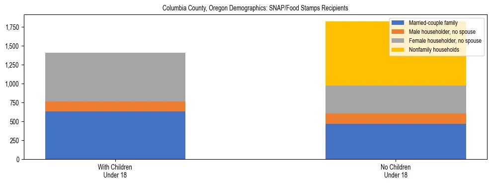 Stacked bar chart showing SNAP recipient household composition by presence of children in Columbia County, Oregon, based on 2023 ACS data.