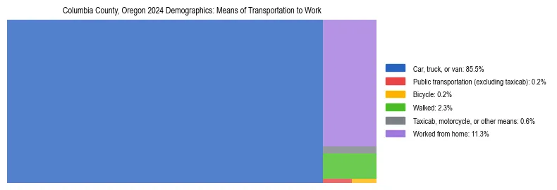 Treemap showing means of transportation to work distribution in Columbia County, Oregon.