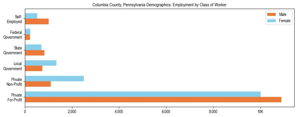 Horizontal bar chart showing employment distribution by class of worker and gender in Columbia County, Pennsylvania, based on 2023 ACS data.