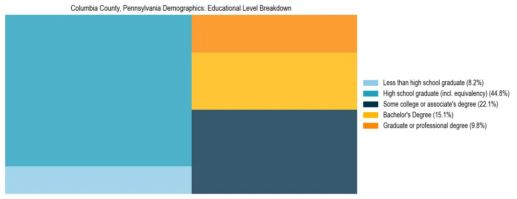 Treemap chart illustrating the educational attainment breakdown for population 25 years and over in Columbia County, Pennsylvania.