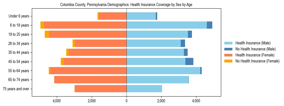 Pyramid chart showing health insurance coverage by age and sex in Columbia County, Pennsylvania.