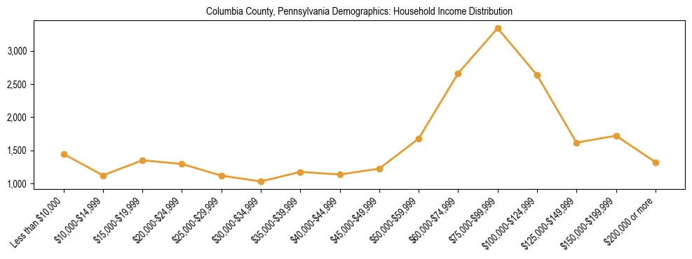 Horizontal bar chart showing household income distribution in Columbia County, Pennsylvania.
