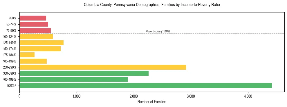 Horizontal bar chart showing family distribution by income-to-poverty ratio in Columbia County, Pennsylvania, based on 2023 ACS data.