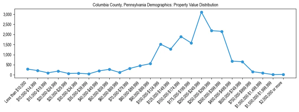 Line chart showing the distribution of property values for owner-occupied housing units in Columbia County, Pennsylvania.
