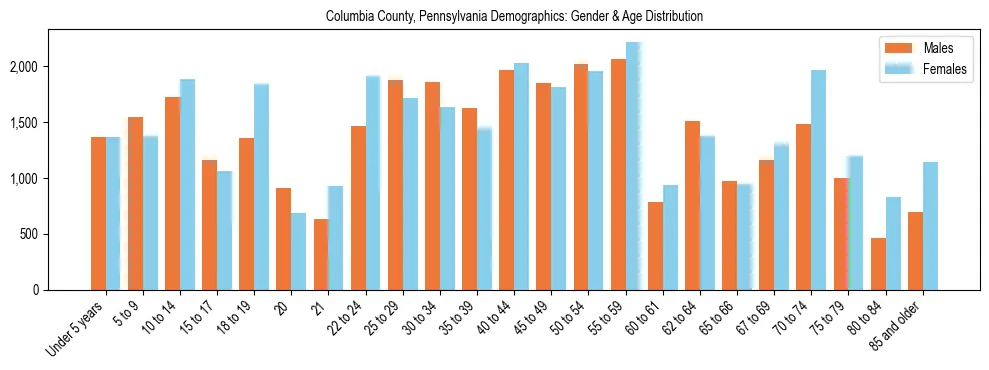 Bar chart showing the population distribution of Columbia County, Pennsylvania by age group and gender, based on 2023 ACS data.