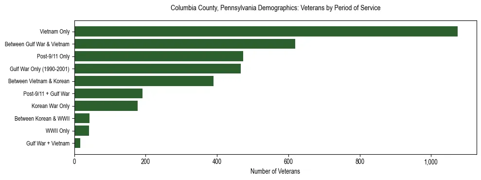 Horizontal bar chart showing veteran distribution by period of military service in Columbia County, Pennsylvania, based on 2023 ACS data.