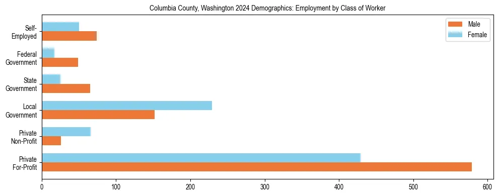 Horizontal bar chart showing employment distribution by class of worker and gender in Columbia County, Washington, based on 2023 ACS data.