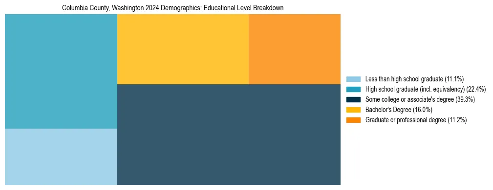 Treemap chart illustrating the educational attainment breakdown for population 25 years and over in Columbia County, Washington.
