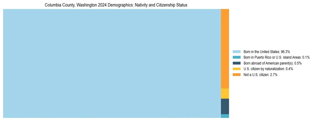 Treemap showing the population distribution by nativity and citizenship status in Columbia County, Washington based on U.S. Census data.