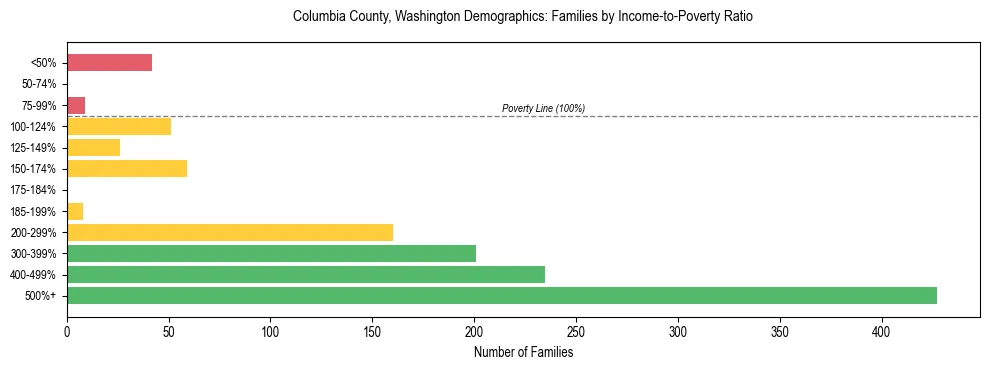Bar chart showing family distribution by income-to-poverty ratio in Columbia County, Washington, based on 2023 ACS data.