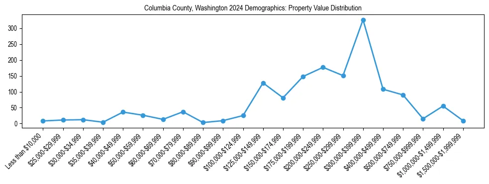 Line chart showing the distribution of property values for owner-occupied housing units in Columbia County, Washington.