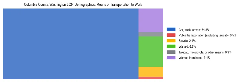 Treemap showing means of transportation to work distribution in Columbia County, Washington.