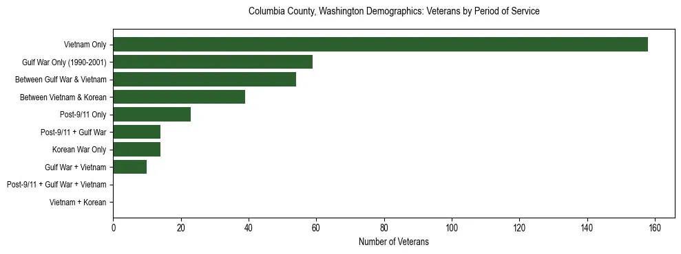 Bar chart showing the distribution of veterans by period of military service in Columbia County, Washington based on 2023 ACS data.