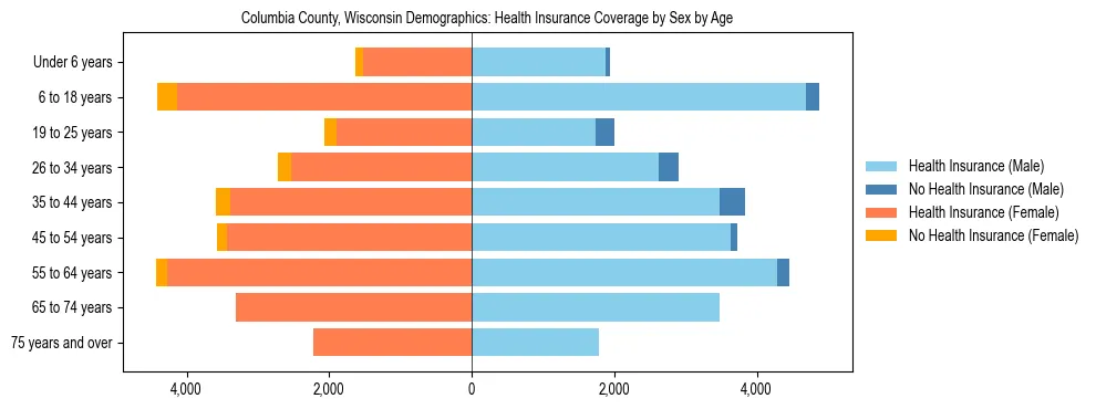 Pyramid chart showing health insurance coverage by age and sex in Columbia County, Wisconsin.