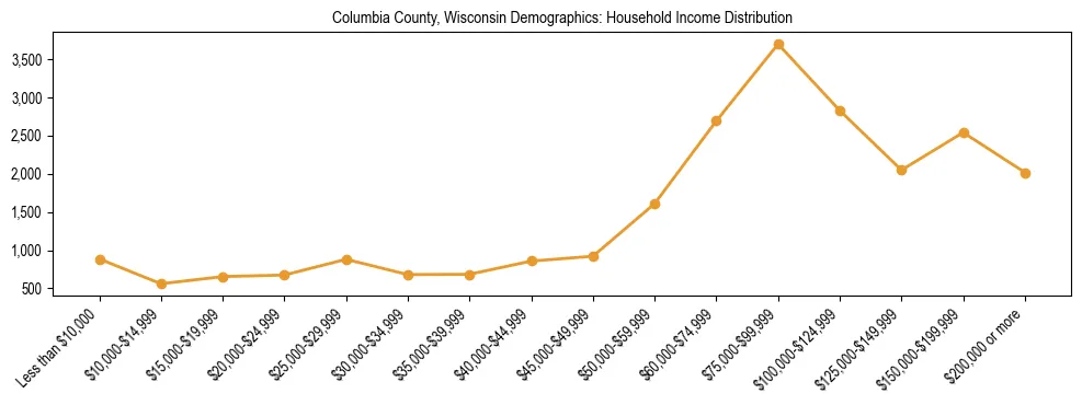 Horizontal bar chart showing household income distribution in Columbia County, Wisconsin.