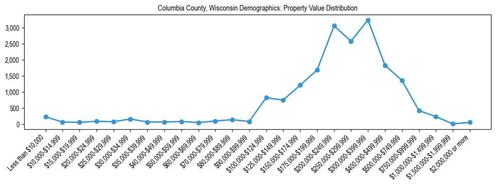Line chart showing the distribution of property values for owner-occupied housing units in Columbia County, Wisconsin.