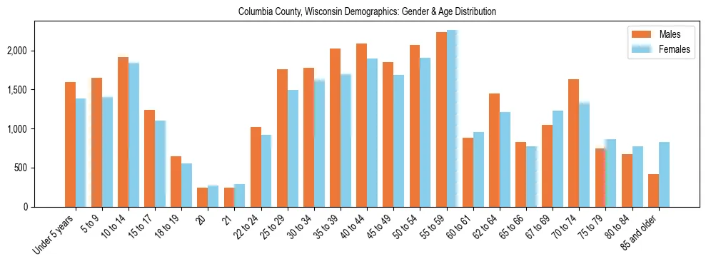 Bar chart showing the population distribution of Columbia County, Wisconsin by age group and gender, based on 2023 ACS data.