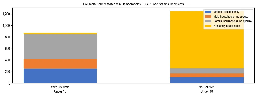 Stacked bar chart showing SNAP/Food Stamps recipient household composition by presence of children under 18 in Columbia County, Wisconsin, based on 2023 ACS data.