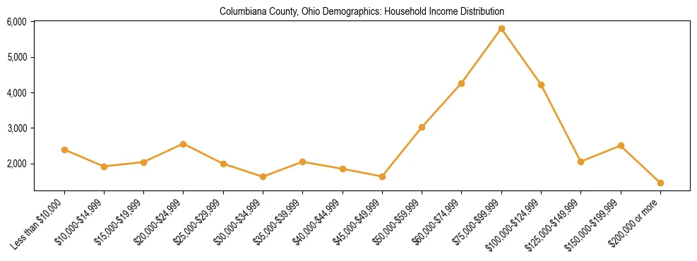 Horizontal bar chart showing household income distribution in Columbiana County, Ohio.