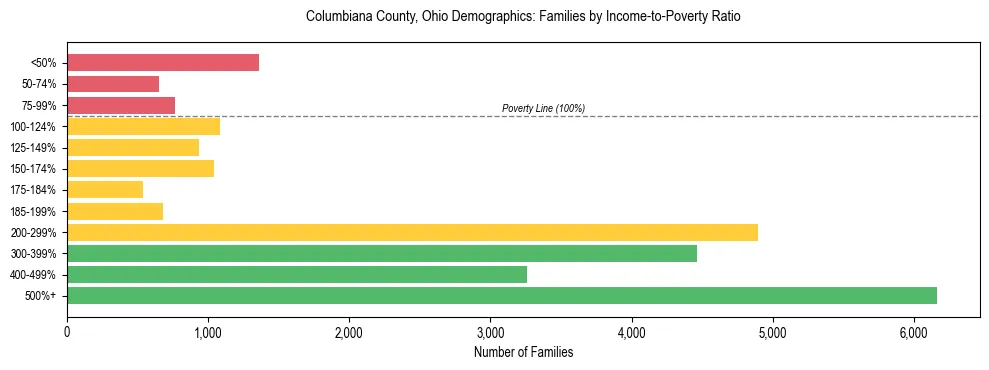 Horizontal bar chart showing family distribution by income-to-poverty ratio in Columbiana County, Ohio, based on 2023 ACS data.