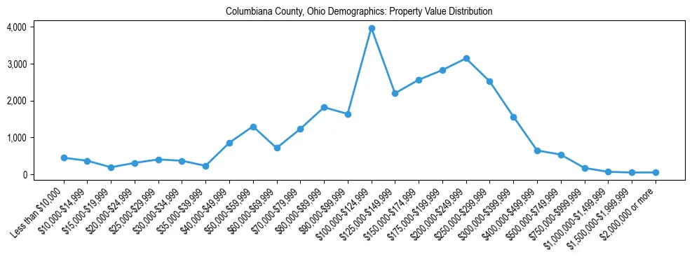 Line chart showing the distribution of property values for owner-occupied housing units in Columbiana County, Ohio.