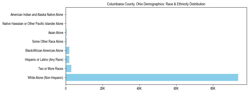 Race and Ethnicity Distribution Chart for Columbiana County, Ohio