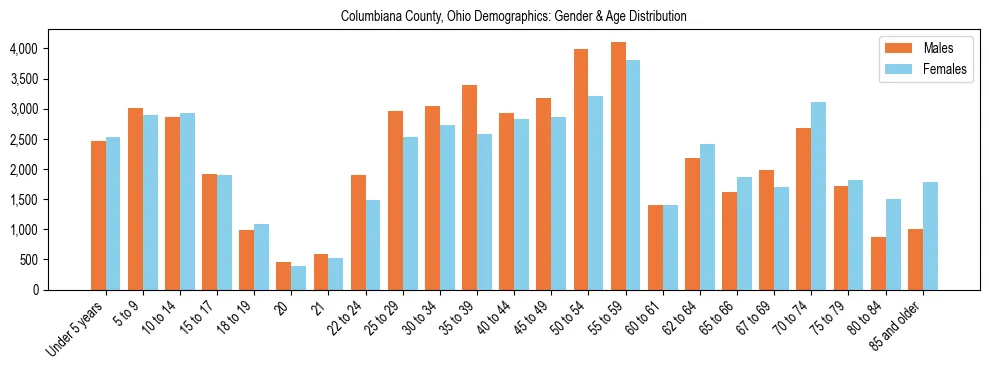 Bar chart showing the population distribution of Columbiana County, Ohio by age group and gender, based on 2023 ACS data.