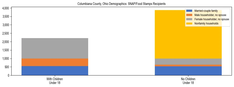 Stacked bar chart showing SNAP/Food Stamps recipient household composition by presence of children under 18 in Columbiana County, Ohio, based on 2023 ACS data.