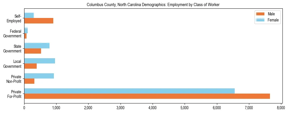Horizontal bar chart showing employment distribution by class of worker and gender in Columbus County, North Carolina, based on 2023 ACS data.