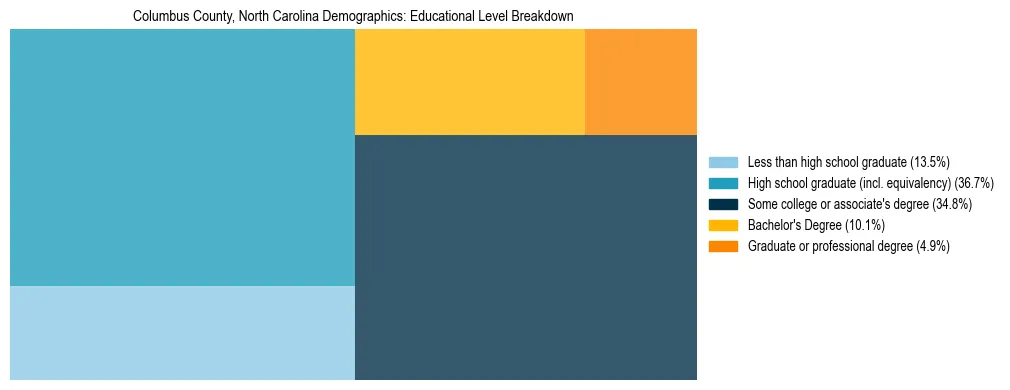 Treemap chart illustrating the educational attainment breakdown for population 25 years and over in Columbus County, North Carolina.