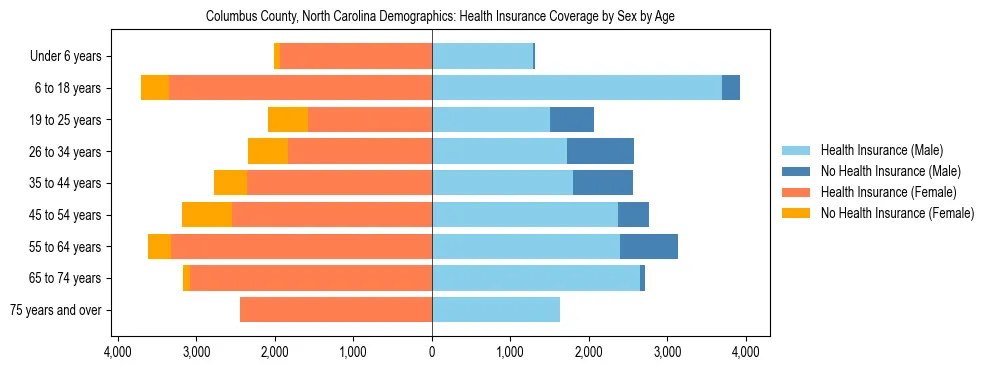 Pyramid chart showing health insurance coverage by age and sex in Columbus County, North Carolina.