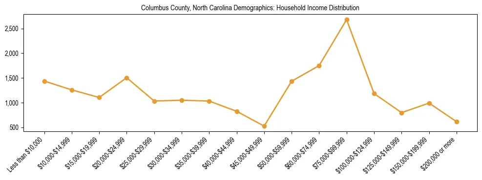 Horizontal bar chart showing household income distribution in Columbus County, North Carolina.