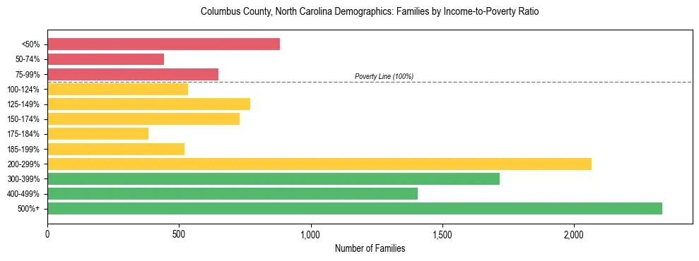 Horizontal bar chart showing family distribution by income-to-poverty ratio in Columbus County, North Carolina, based on 2023 ACS data.
