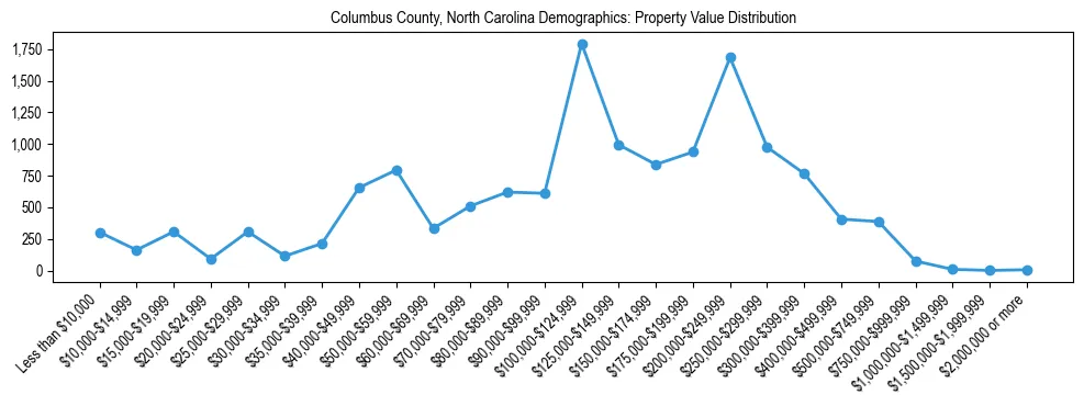 Line chart showing the distribution of property values for owner-occupied housing units in Columbus County, North Carolina.