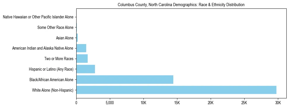 Race and Ethnicity Distribution Chart for Columbus County, North Carolina