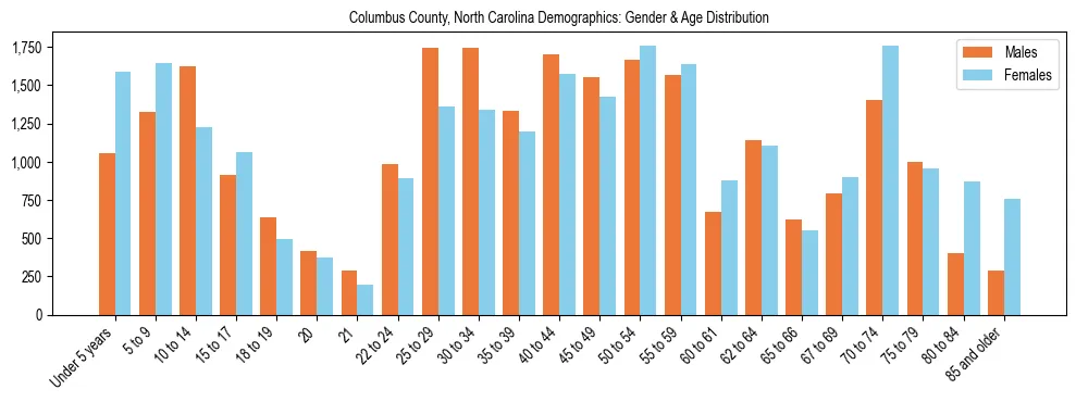 Bar chart showing the population distribution of Columbus County, North Carolina by age group and gender, based on 2023 ACS data.