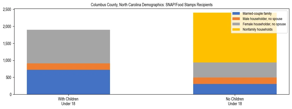 Stacked bar chart showing SNAP/Food Stamps recipient household composition by presence of children under 18 in Columbus County, North Carolina, based on 2023 ACS data.