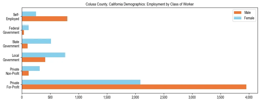 Horizontal bar chart showing employment distribution by class of worker and gender in Colusa County, California, based on 2023 ACS data.