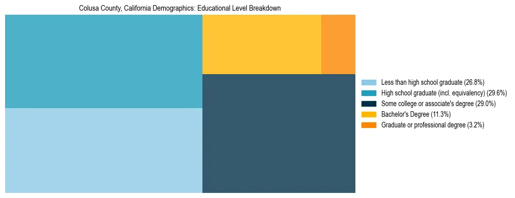 Treemap chart illustrating the educational attainment breakdown for population 25 years and over in Colusa County, California.