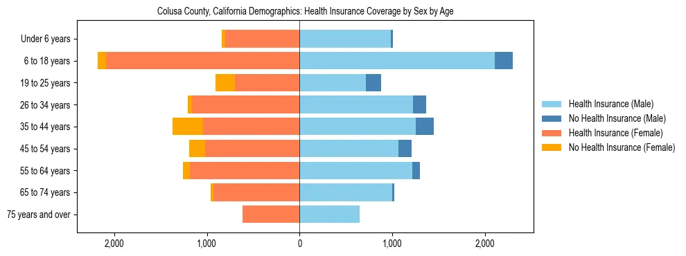 Pyramid chart showing health insurance coverage by age and sex in Colusa County, California.