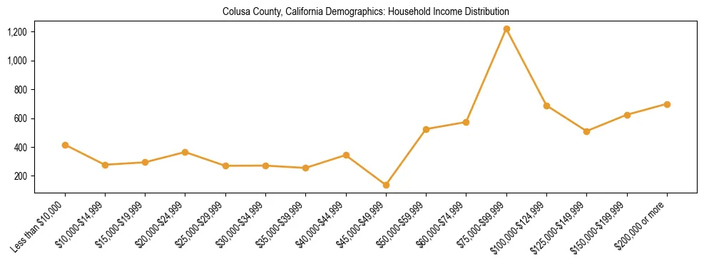 Horizontal bar chart showing household income distribution in Colusa County, California.
