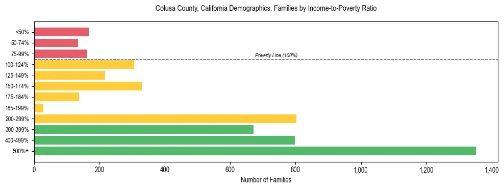 Horizontal bar chart showing family distribution by income-to-poverty ratio in Colusa County, California, based on 2023 ACS data.