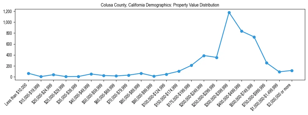 Line chart showing the distribution of property values for owner-occupied housing units in Colusa County, California.