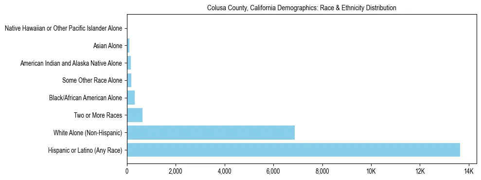 Race and Ethnicity Distribution Chart for Colusa County, California