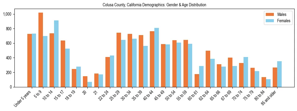Bar chart showing the population distribution of Colusa County, California by age group and gender, based on 2023 ACS data.