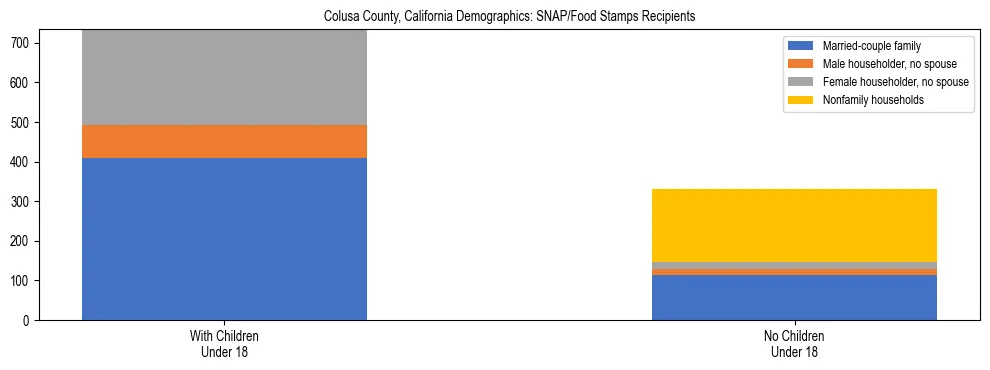 Stacked bar chart showing SNAP/Food Stamps recipient household composition by presence of children under 18 in Colusa County, California, based on 2023 ACS data.