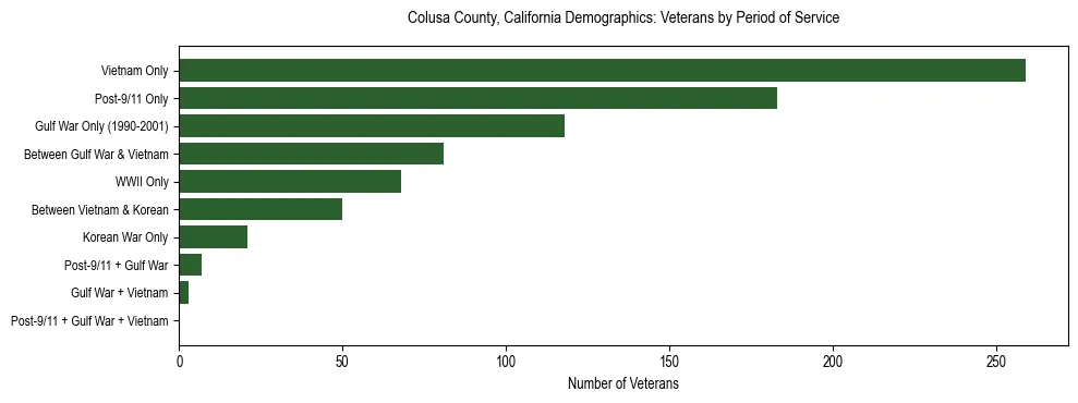 Horizontal bar chart showing veteran distribution by period of military service in Colusa County, California, based on 2023 ACS data.
